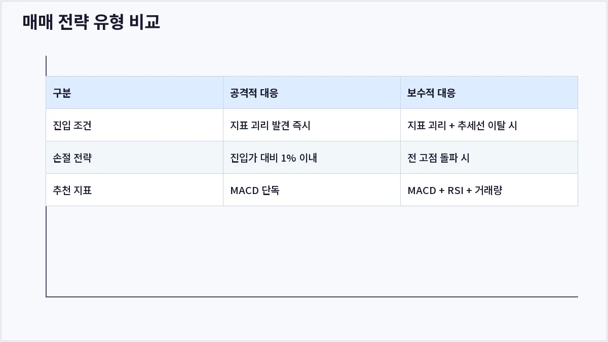 매매 전략 유형 비교 (MACD 다이버전스)