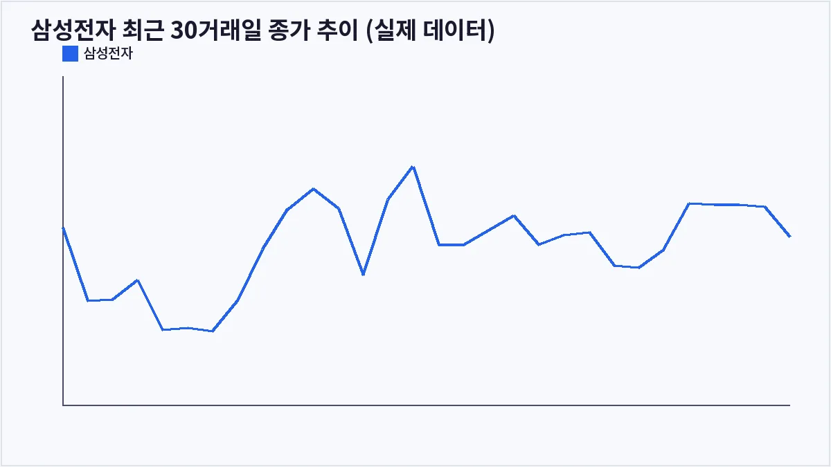 삼성전자 최근 30거래일 종가 추이 (실제 데이터) (MACD 다이버전스)