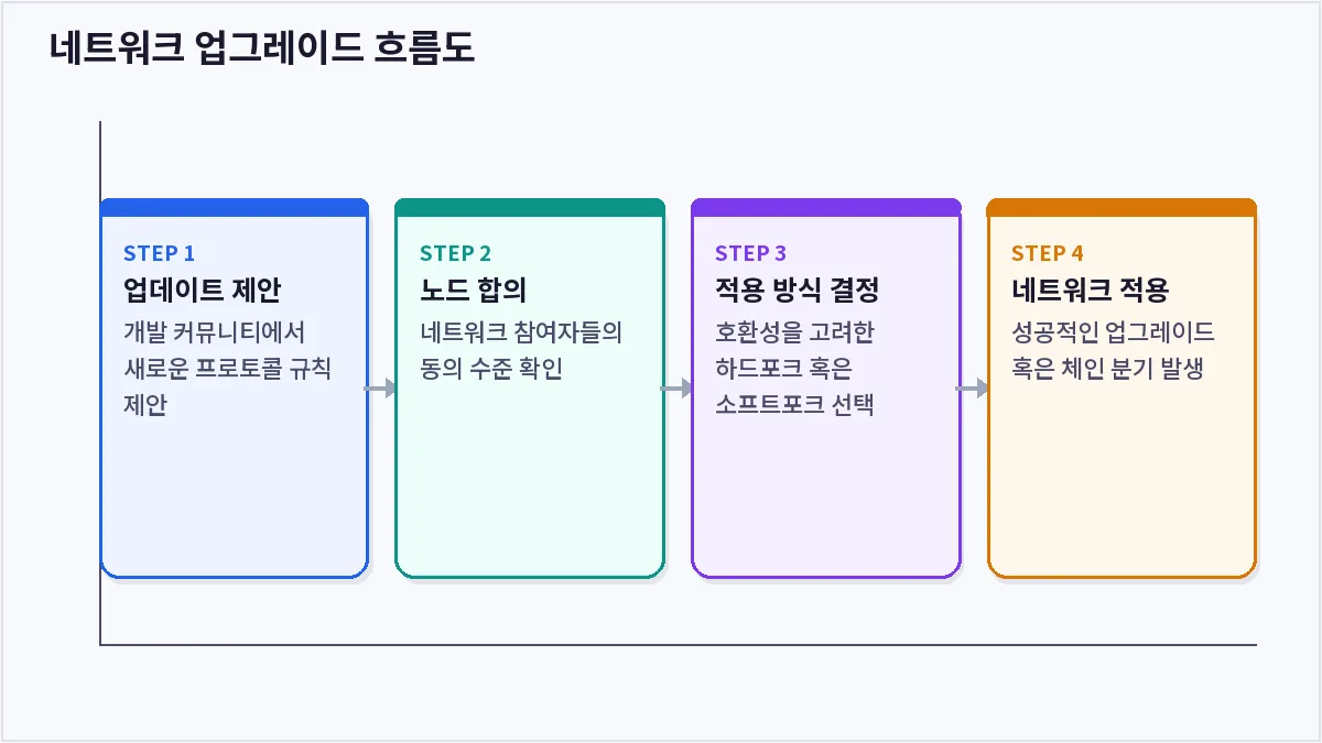 네트워크 업그레이드 흐름도 (하드포크)