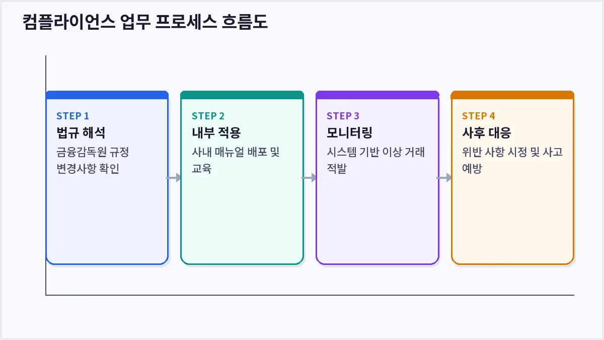 컴플라이언스 업무 프로세스 흐름도 (금융권 컴플라이언스)