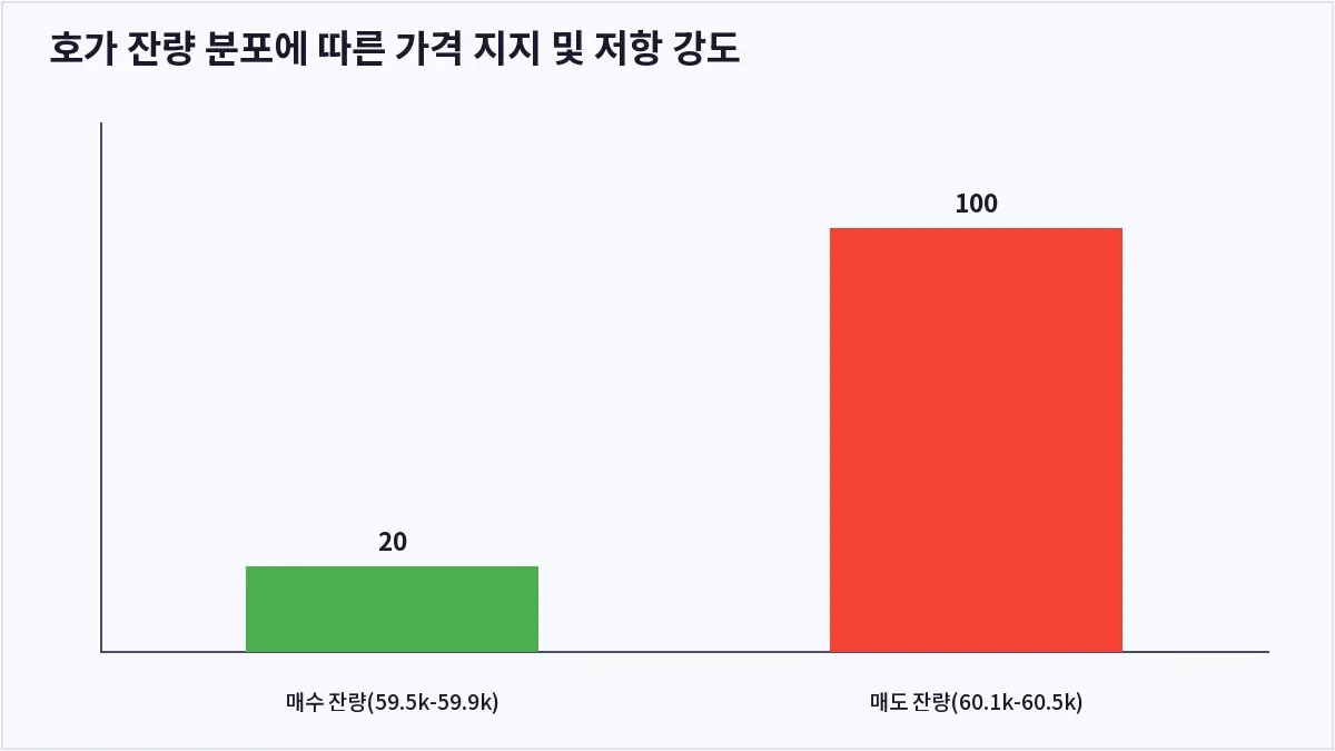 호가 잔량 분포에 따른 가격 지지 및 저항 강도 (오더북)
