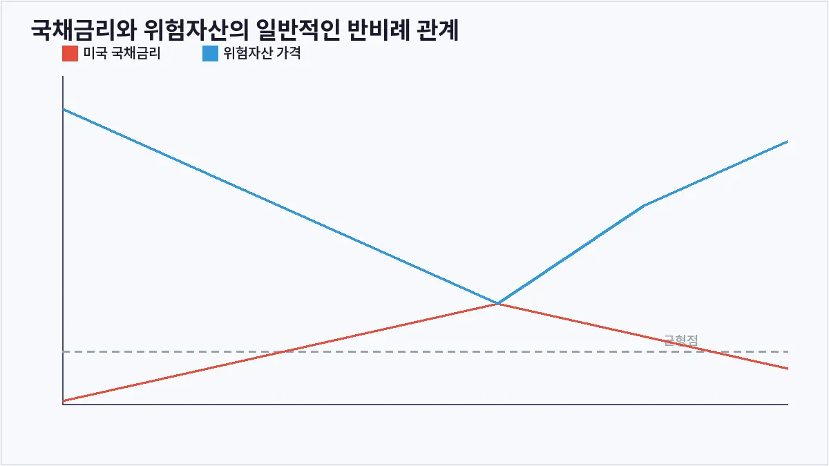 국채금리와 위험자산의 일반적인 반비례 관계 (미국 국채금리)