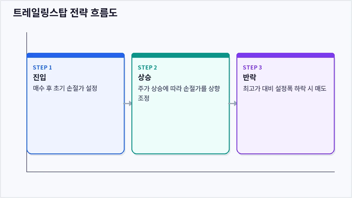 트레일링스탑 전략 흐름도 (손절매)