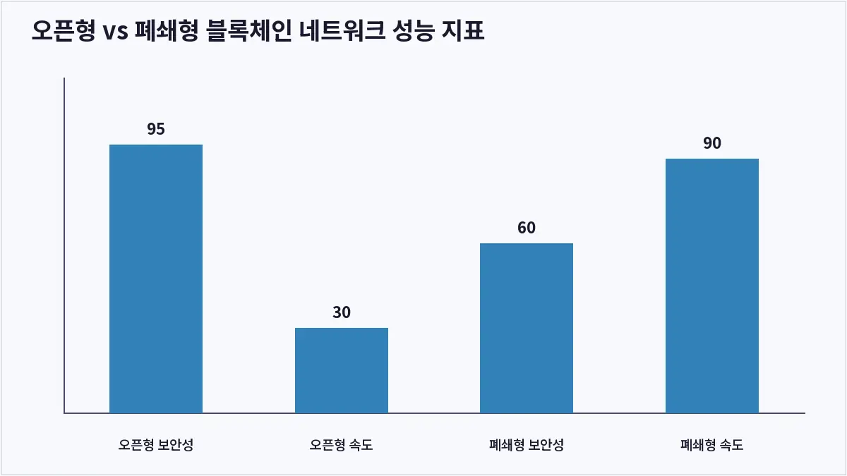 오픈형 vs 폐쇄형 블록체인 네트워크 성능 지표 (오픈형 폐쇄형 블록체인)