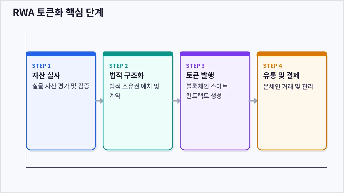 RWA 토큰화 핵심 단계 (RWA 토큰화)