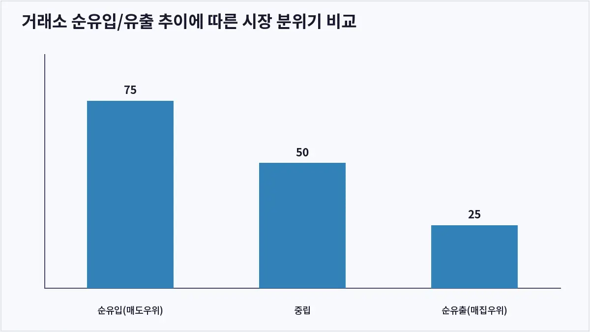 거래소 순유입/유출 추이에 따른 시장 분위기 비교 (온체인 데이터)