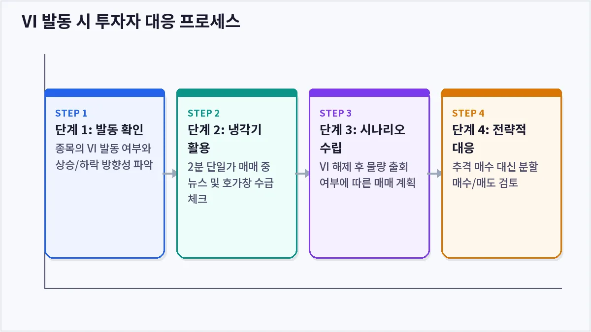 VI 발동 시 투자자 대응 프로세스 (VI 변동성 완화장치)