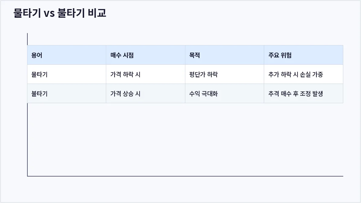 물타기 vs 불타기 비교 (물타기)