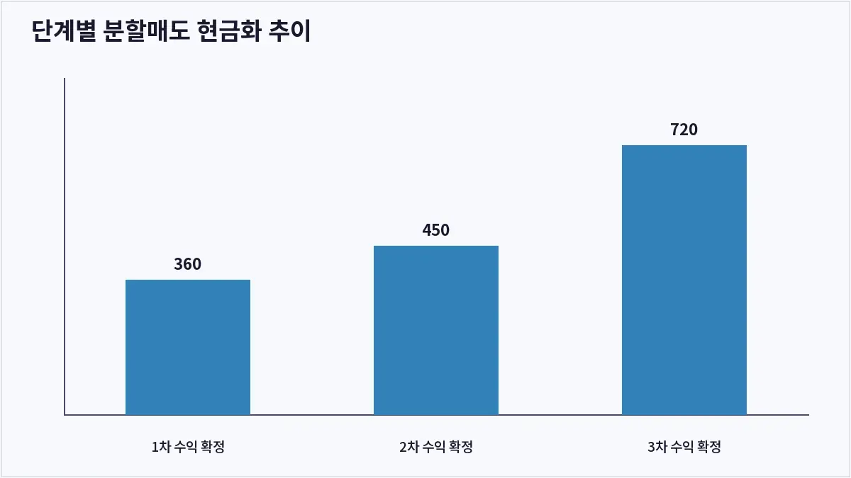 단계별 분할매도 현금화 추이 (코인 분할매도)