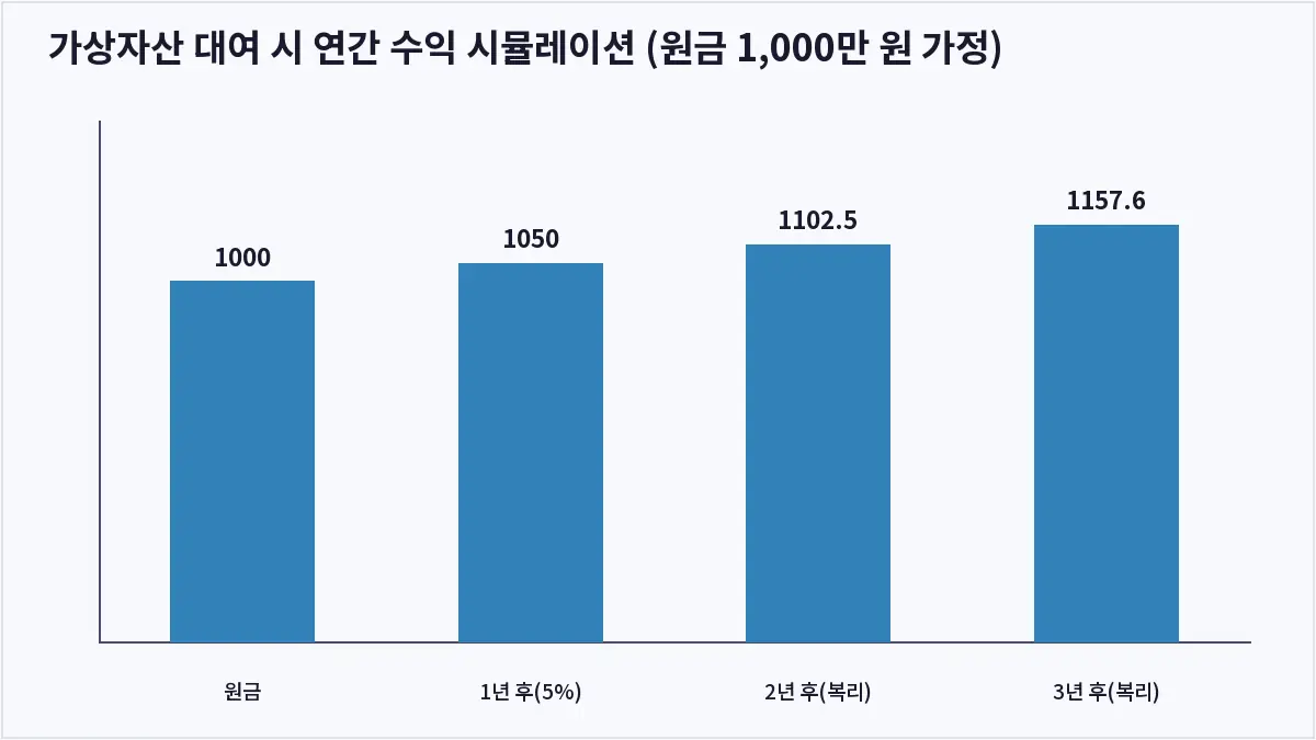 가상자산 대여 시 연간 수익 시뮬레이션 (원금 1,000만 원 가정) (코인 대여)