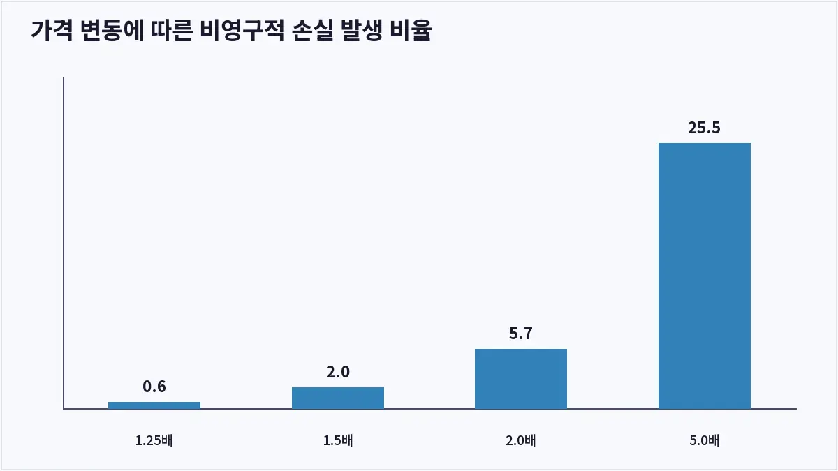 가격 변동에 따른 비영구적 손실 발생 비율 (비영구적 손실)