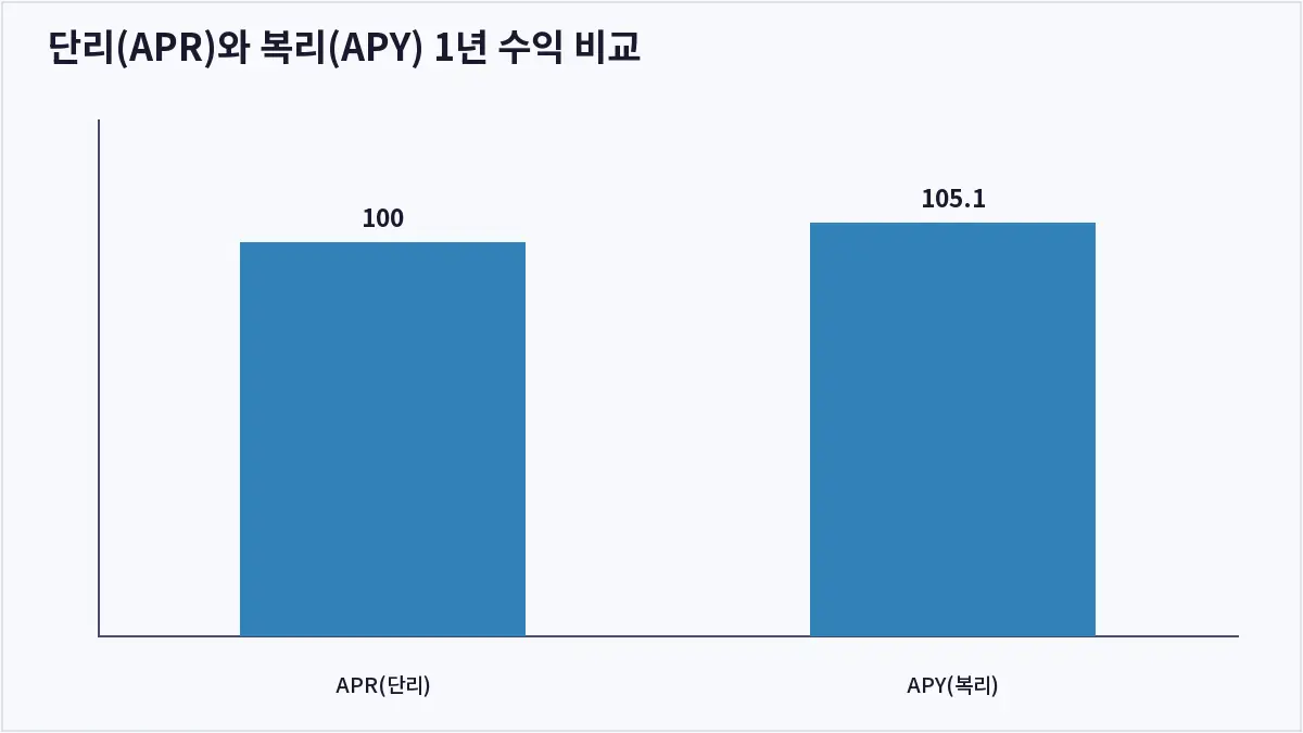 단리(APR)와 복리(APY) 1년 수익 비교 (코인 예치)