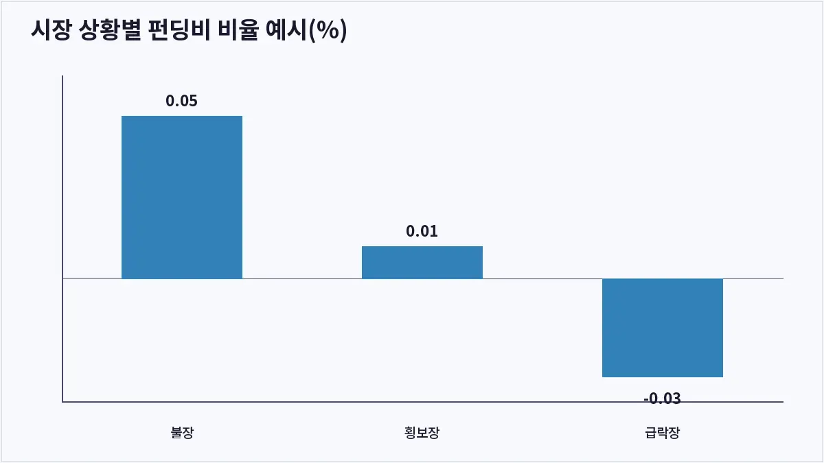 시장 상황별 펀딩비 비율 예시(%) (펀딩비)