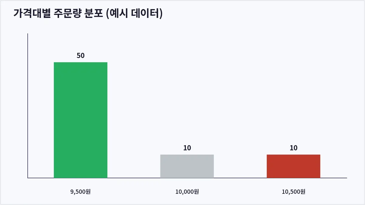 가격대별 주문량 분포 (예시 데이터) (오더북)
