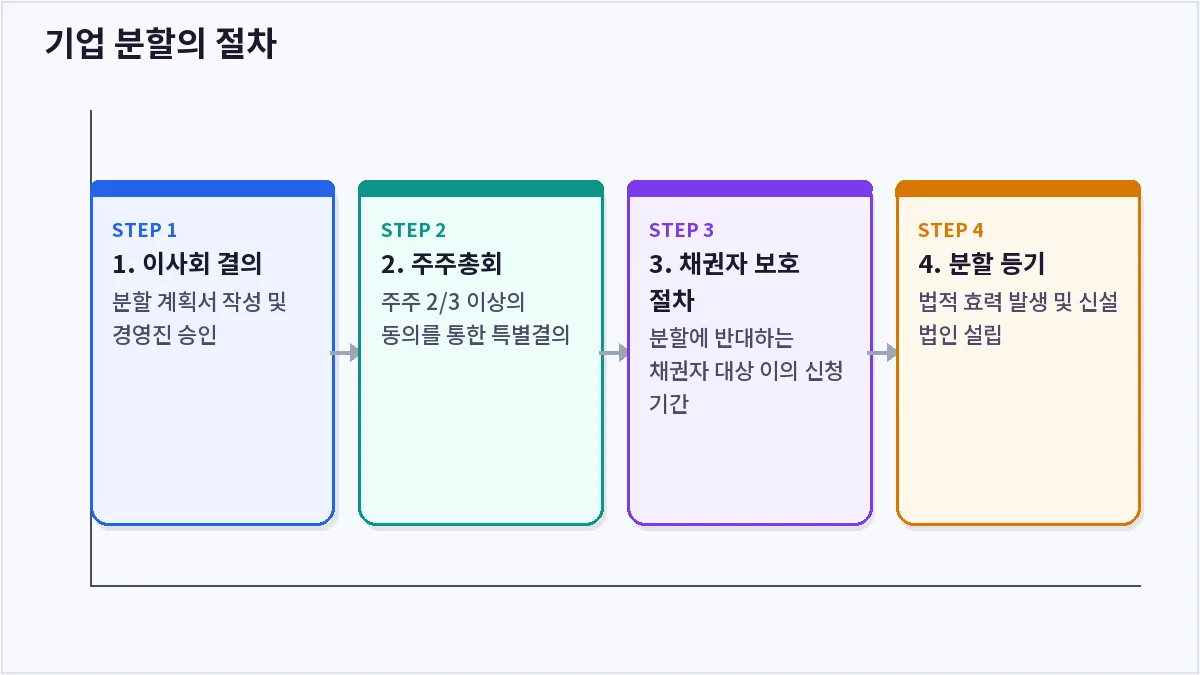 기업 분할의 절차 (기업 분할)