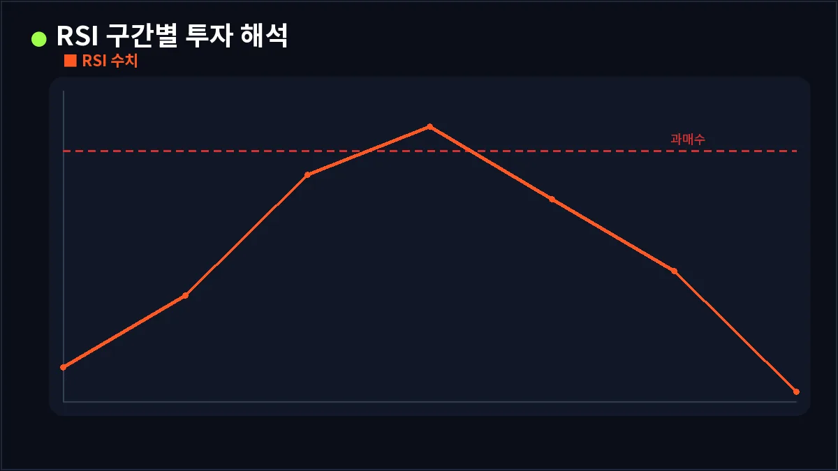 RSI 구간별 투자 해석 (RSI)