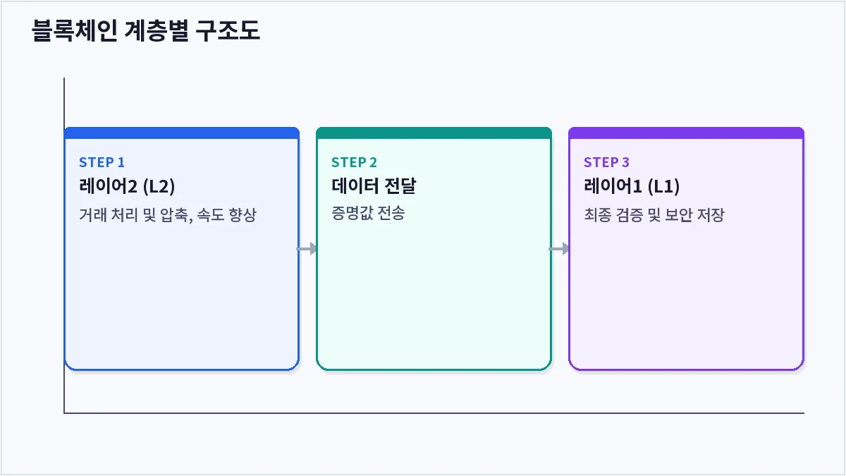 블록체인 계층별 구조도 (레이어1 레이어2)