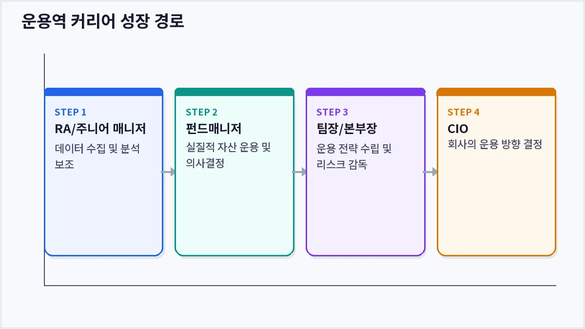운용역 커리어 성장 경로 (자산운용역)
