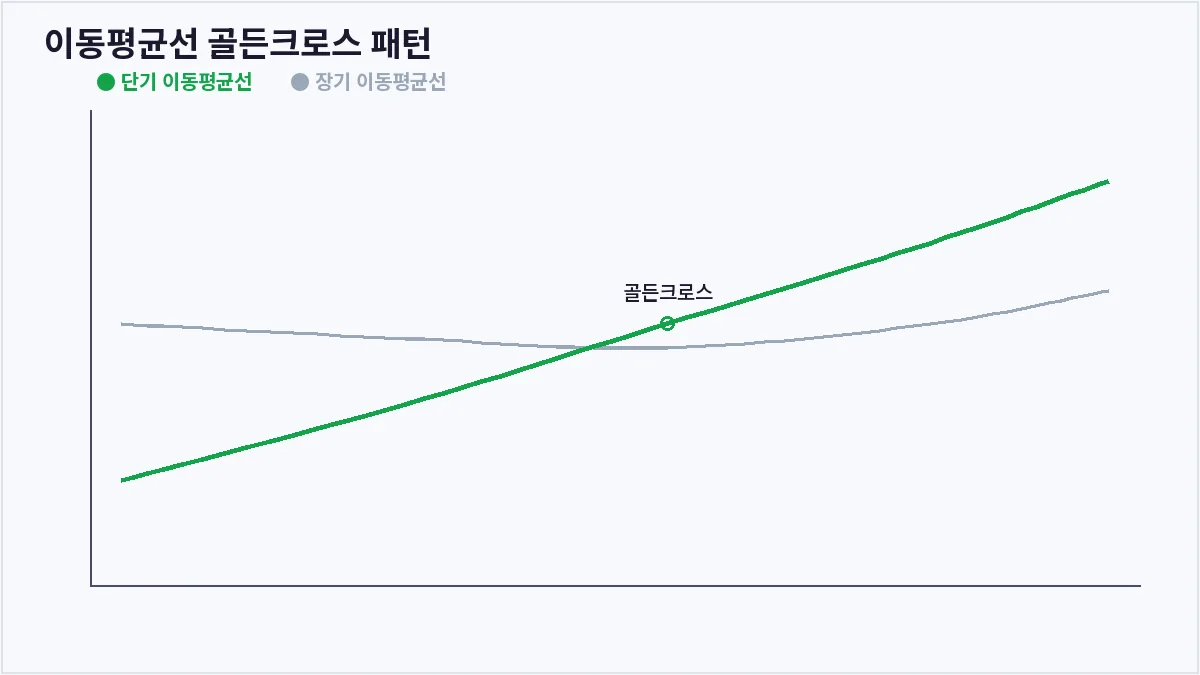 이동평균선 골든크로스 패턴 (이동평균선 골든크로스)