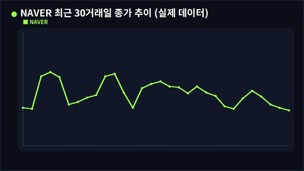 NAVER 최근 30거래일 종가 추이 (실제 데이터) (이동평균선 골든크로스)