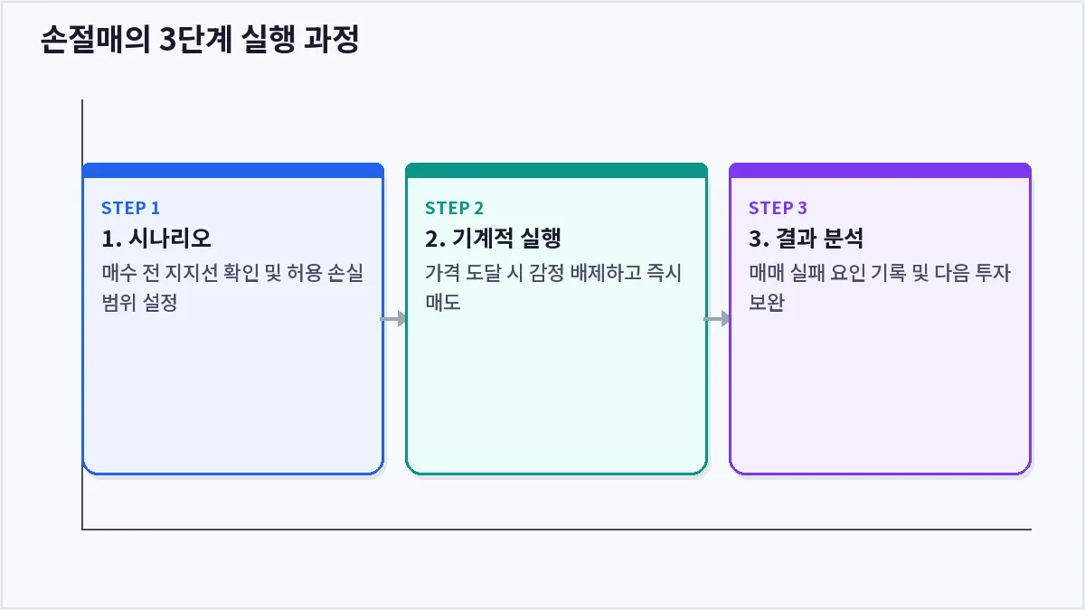 손절매의 3단계 실행 과정 (손절매)