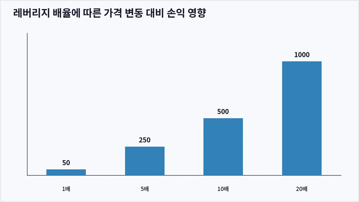 레버리지 배율에 따른 가격 변동 대비 손익 영향 (코인 레버리지 거래)