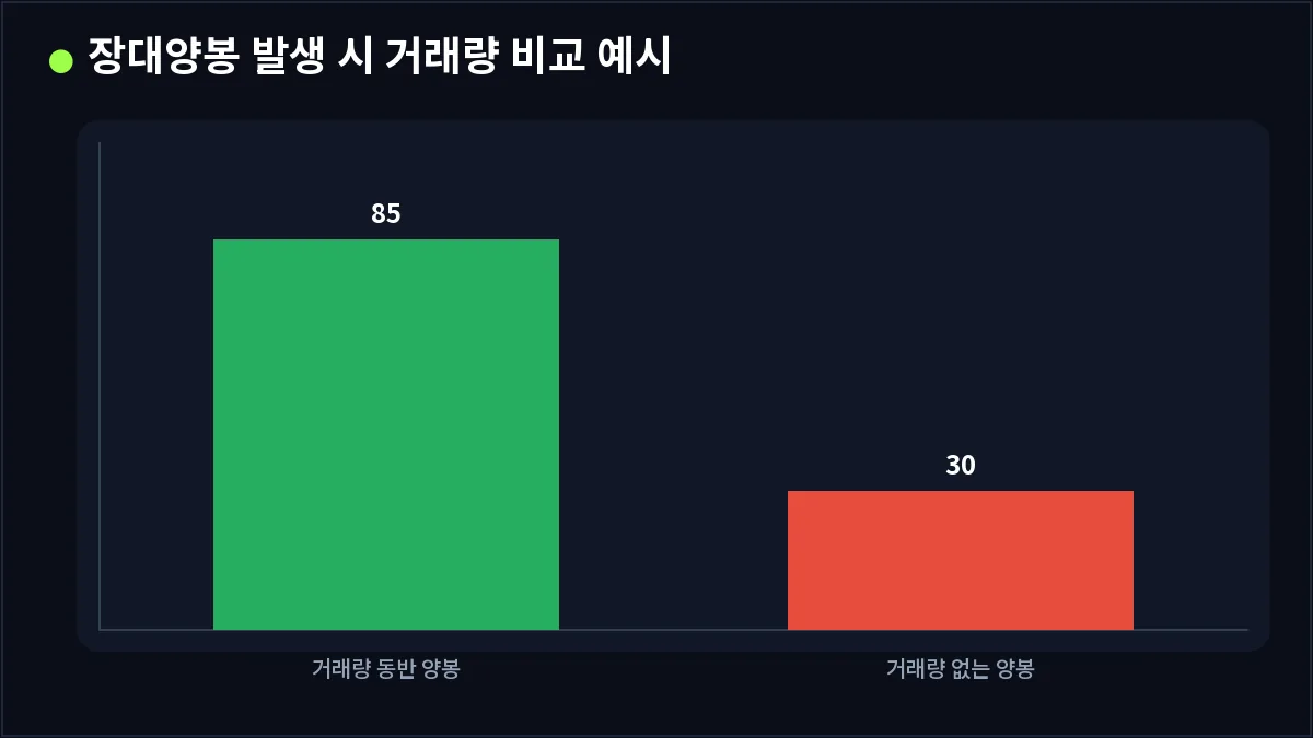 장대양봉 발생 시 거래량 비교 예시 (장대양봉)