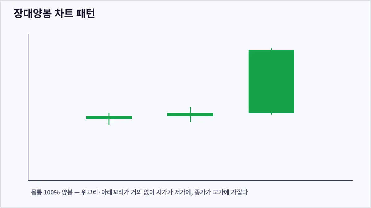 장대양봉 차트 패턴 (장대양봉)