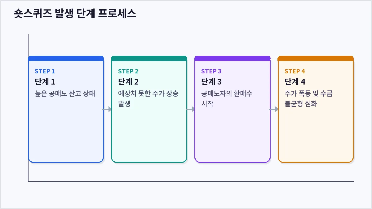 숏스퀴즈 발생 단계 프로세스 (숏스퀴즈)