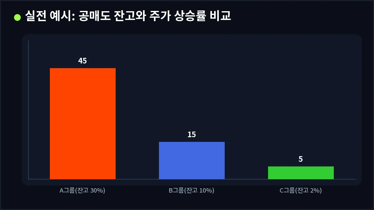 실전 예시: 공매도 잔고와 주가 상승률 비교 (숏스퀴즈)
