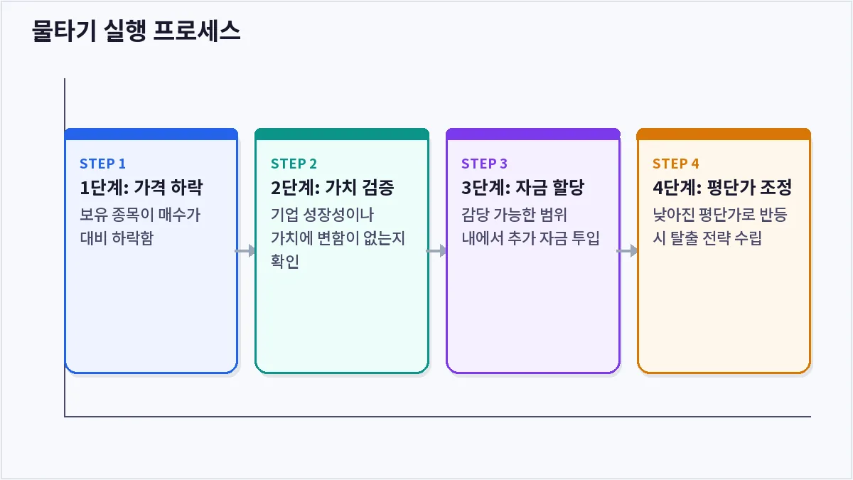 물타기 실행 프로세스 (물타기)