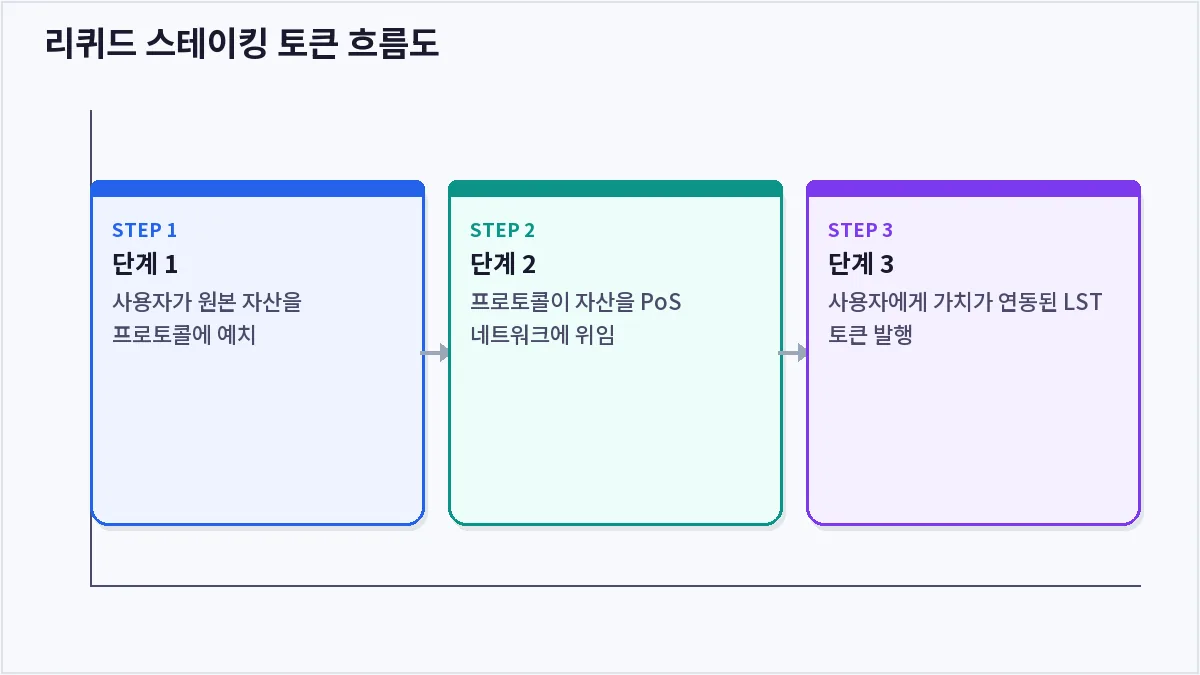 리퀴드 스테이킹 토큰 흐름도 (리퀴드 스테이킹)