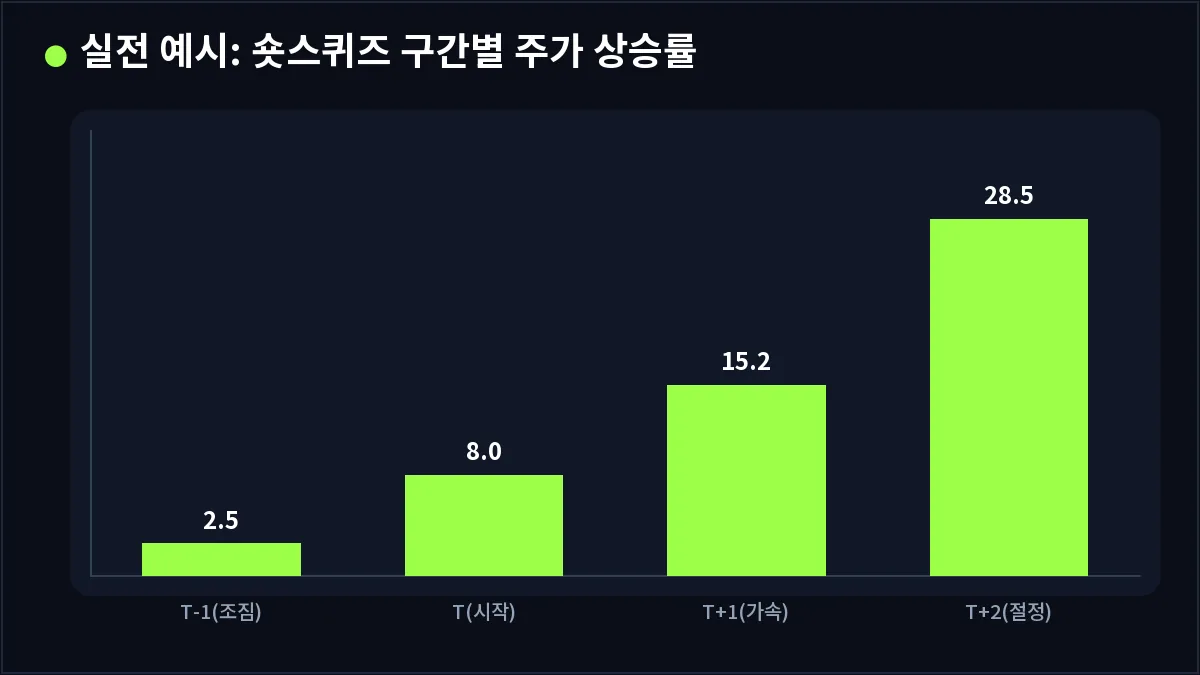 실전 예시: 숏스퀴즈 구간별 주가 상승률 (숏스퀴즈)
