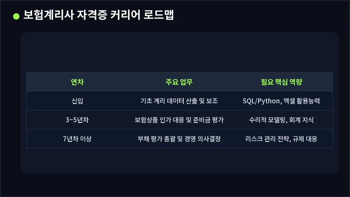 보험계리사 자격증 커리어 로드맵 (보험계리사)