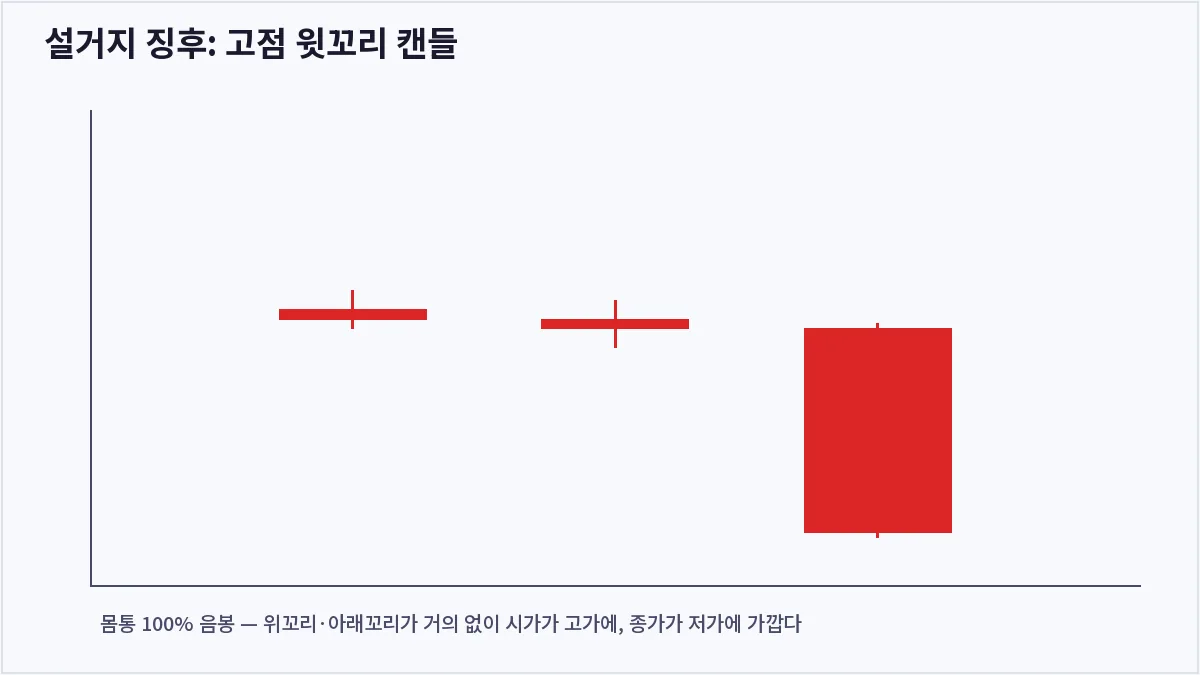 설거지 징후: 고점 윗꼬리 캔들 (설거지)