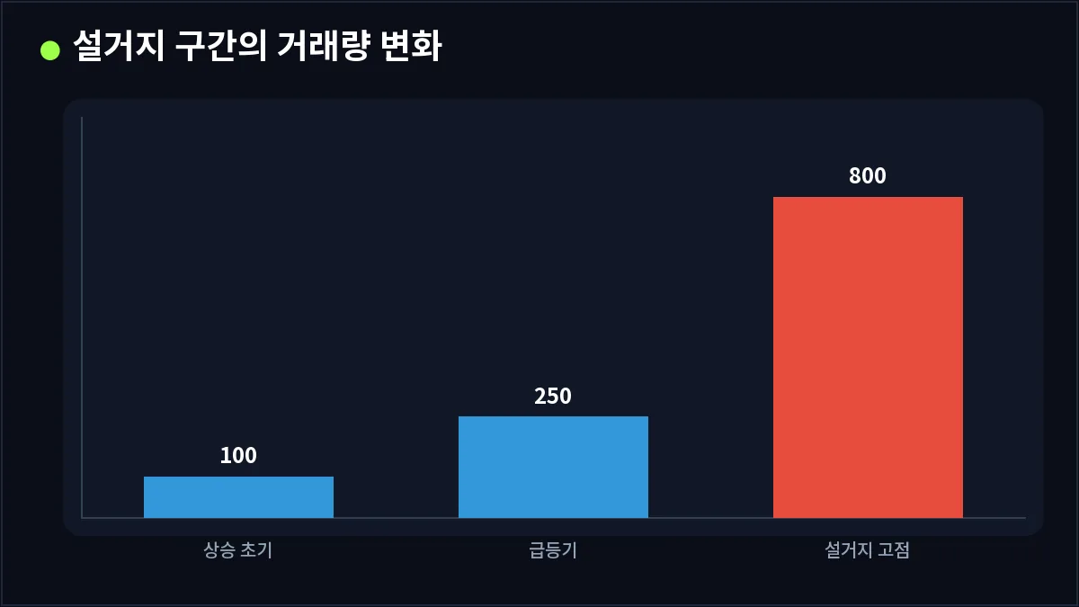 설거지 구간의 거래량 변화 (설거지)