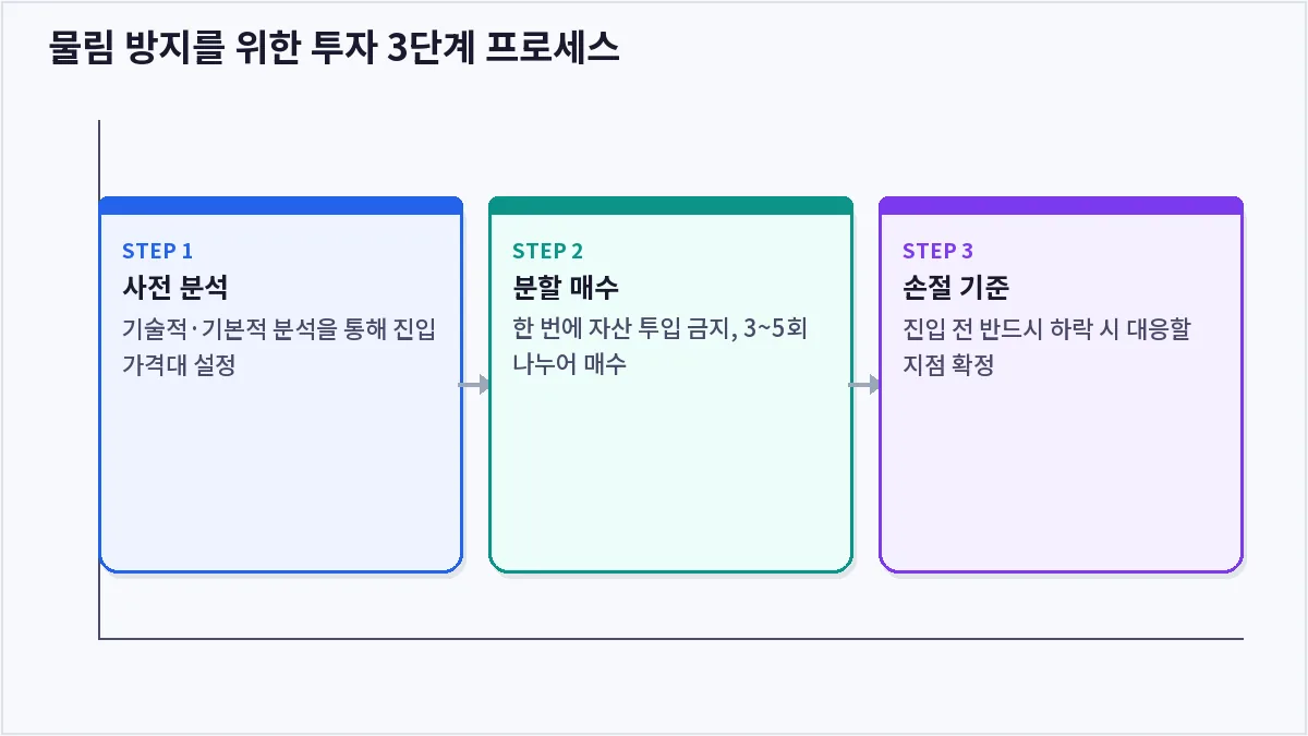 물림 방지를 위한 투자 3단계 프로세스 (물린다)