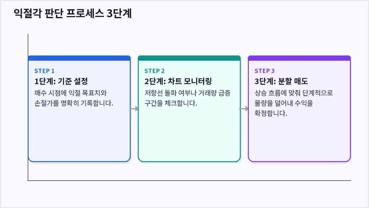 익절각 판단 프로세스 3단계 (익절각)