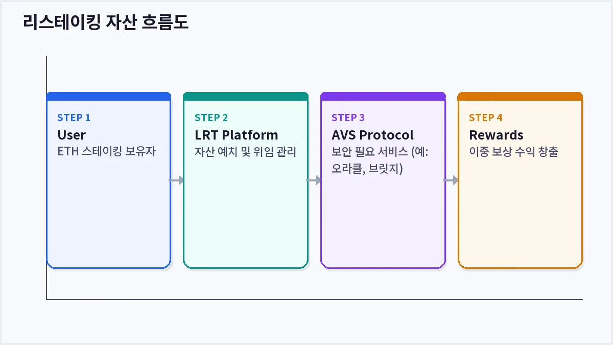 리스테이킹 자산 흐름도 (리스테이킹)