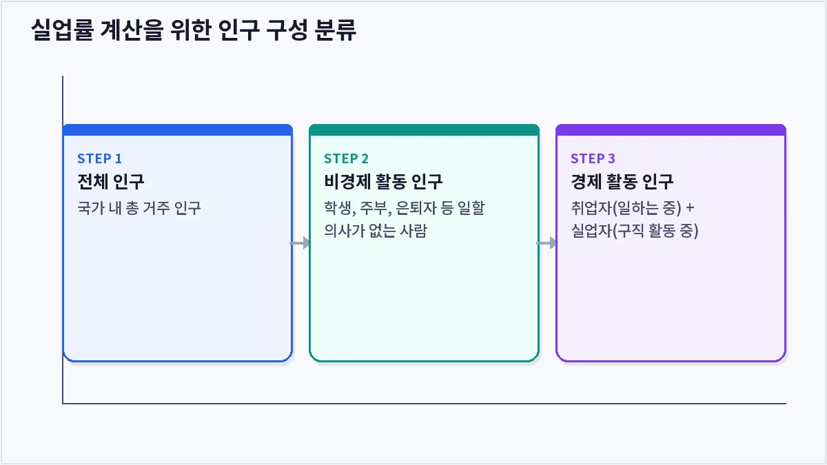실업률 계산을 위한 인구 구성 분류 (실업률)