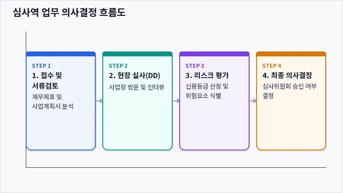 심사역 업무 의사결정 흐름도 (기업금융 심사역)