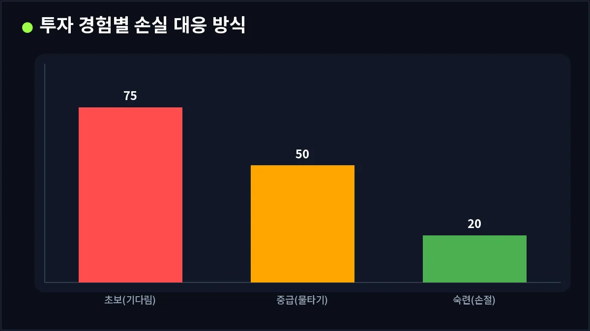 투자 경험별 손실 대응 방식 (물린다)