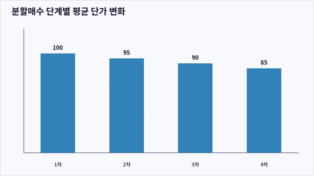 분할매수 단계별 평균 단가 변화 (코인 분할매수)