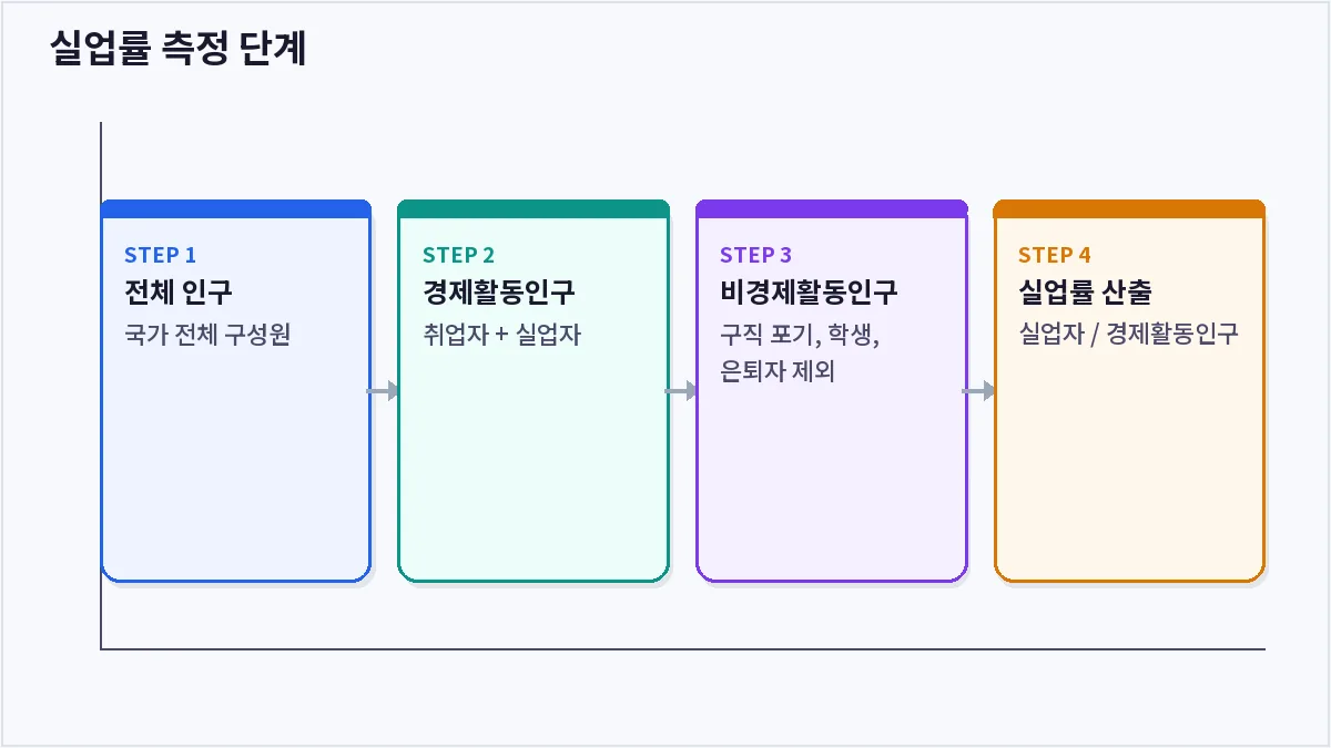 실업률 측정 단계 (실업률)