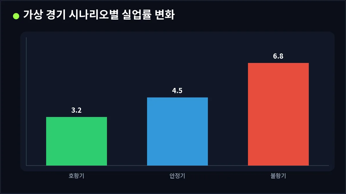 가상 경기 시나리오별 실업률 변화 (실업률)