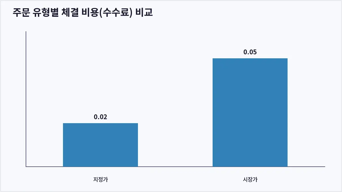 주문 유형별 체결 비용(수수료) 비교 (코인 거래 주문 유형)