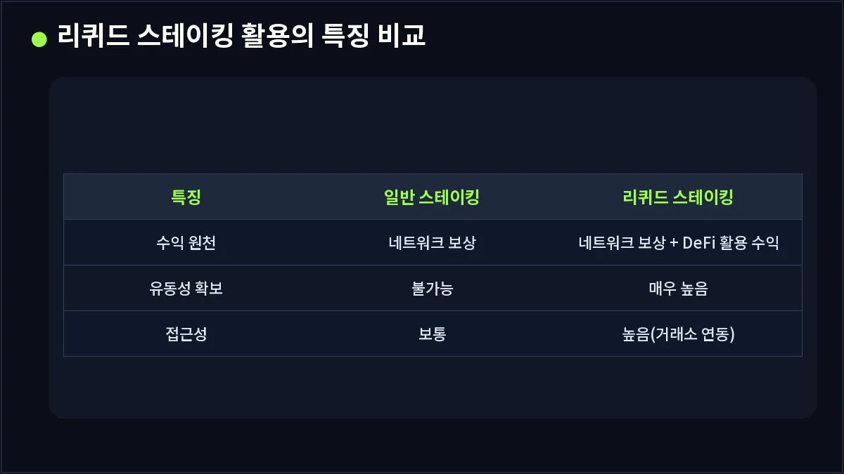 리퀴드 스테이킹 활용의 특징 비교 (리퀴드 스테이킹)
