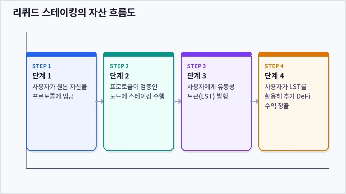 리퀴드 스테이킹의 자산 흐름도 (리퀴드 스테이킹)