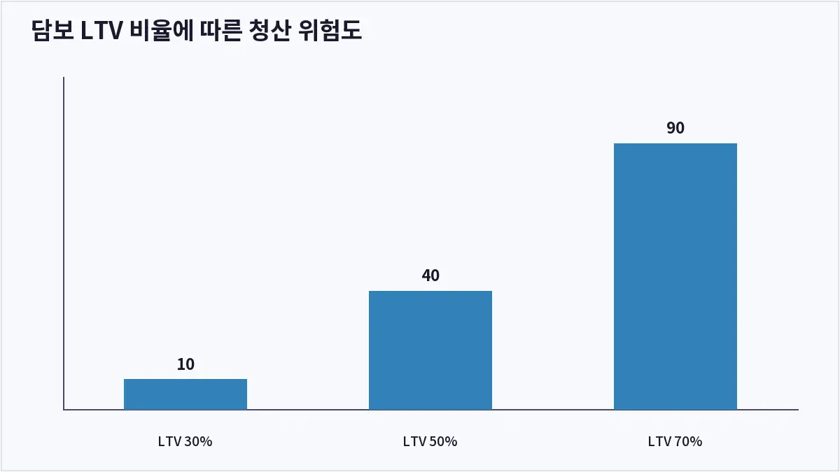 담보 LTV 비율에 따른 청산 위험도 (코인 대출)