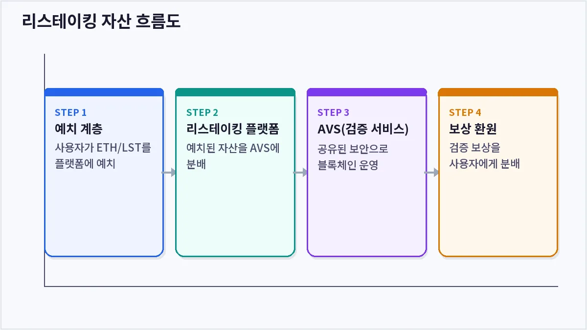 리스테이킹 자산 흐름도 (리스테이킹)